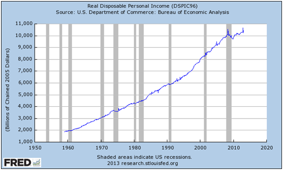 Disposable Income 04022013